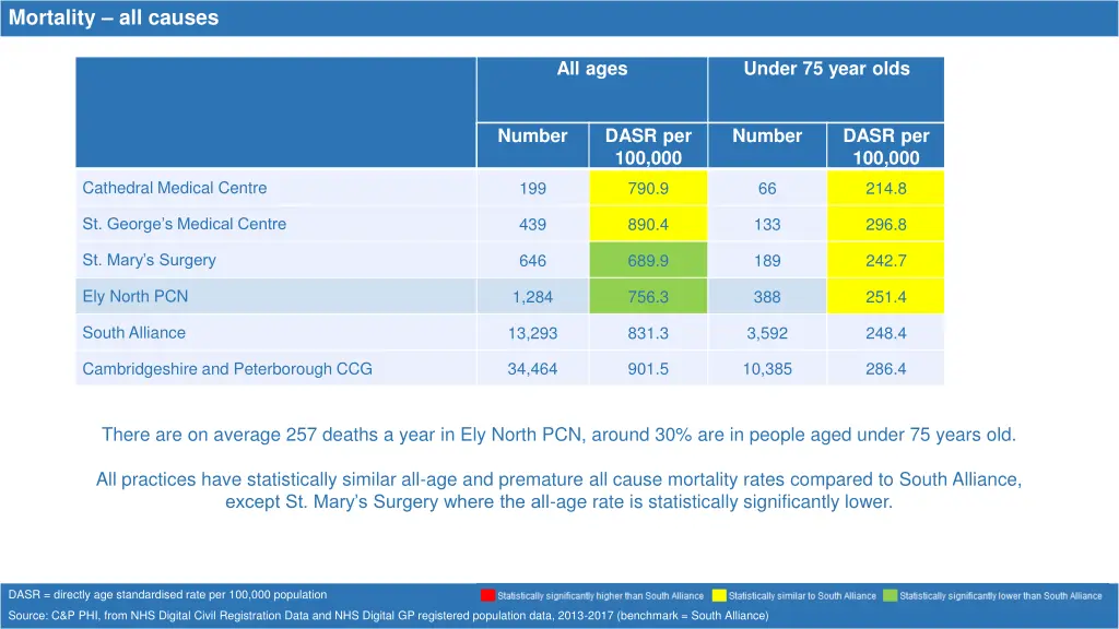 mortality all causes