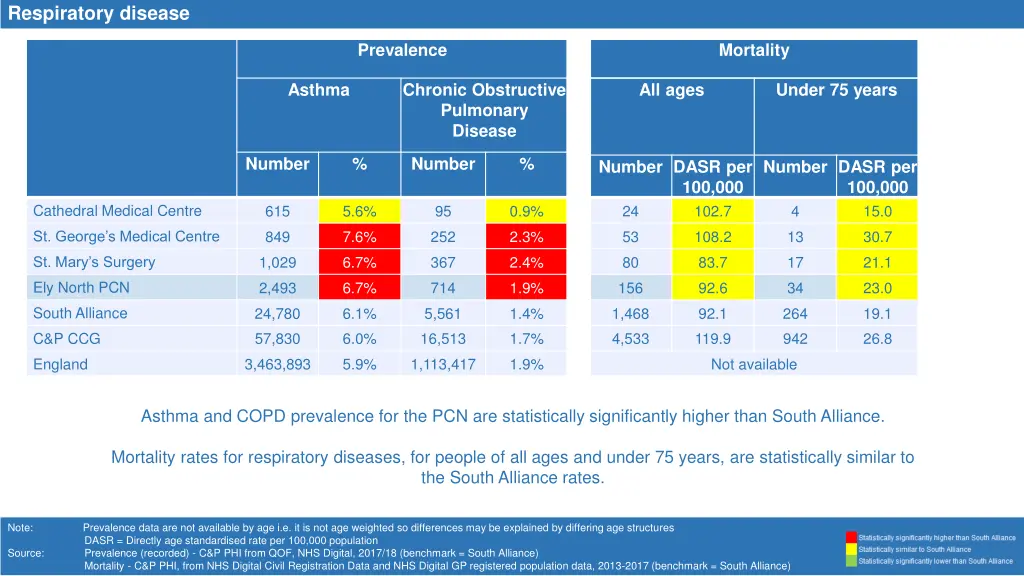 respiratory disease