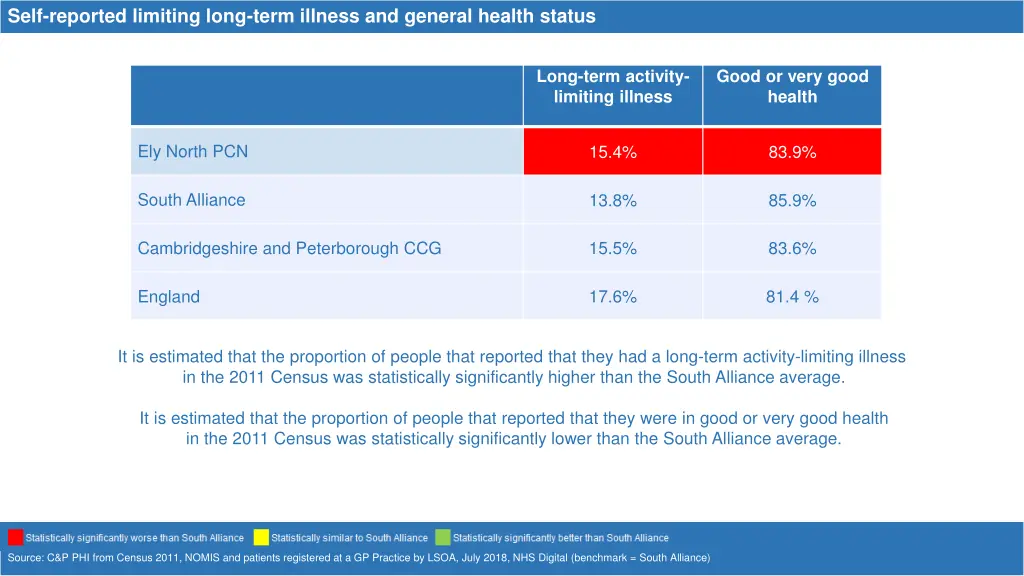self reported limiting long term illness