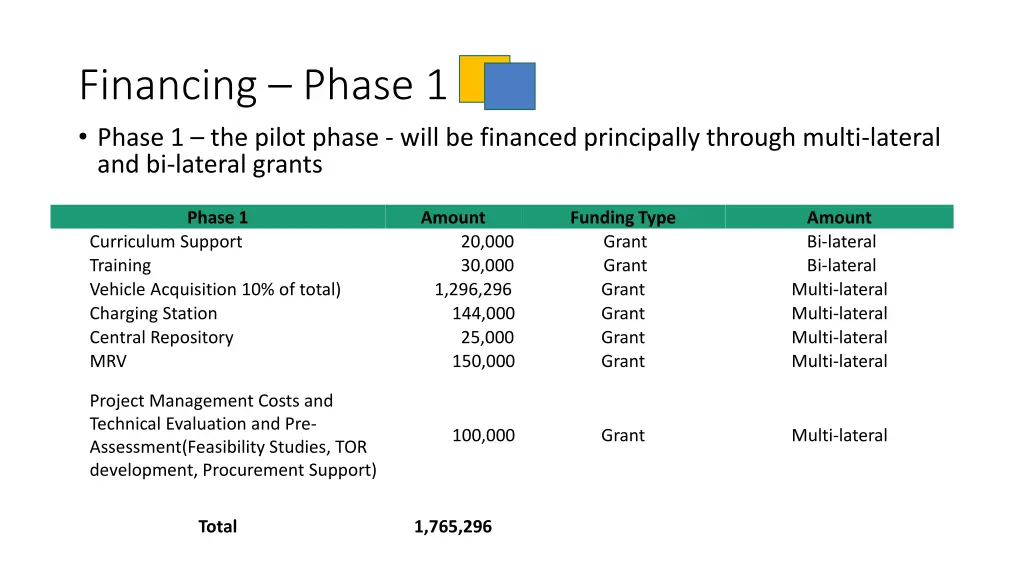 financing phase 1 phase 1 the pilot phase will