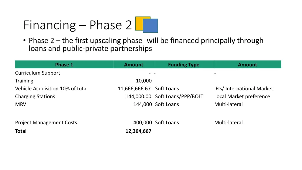 financing phase 2 phase 2 the first upscaling