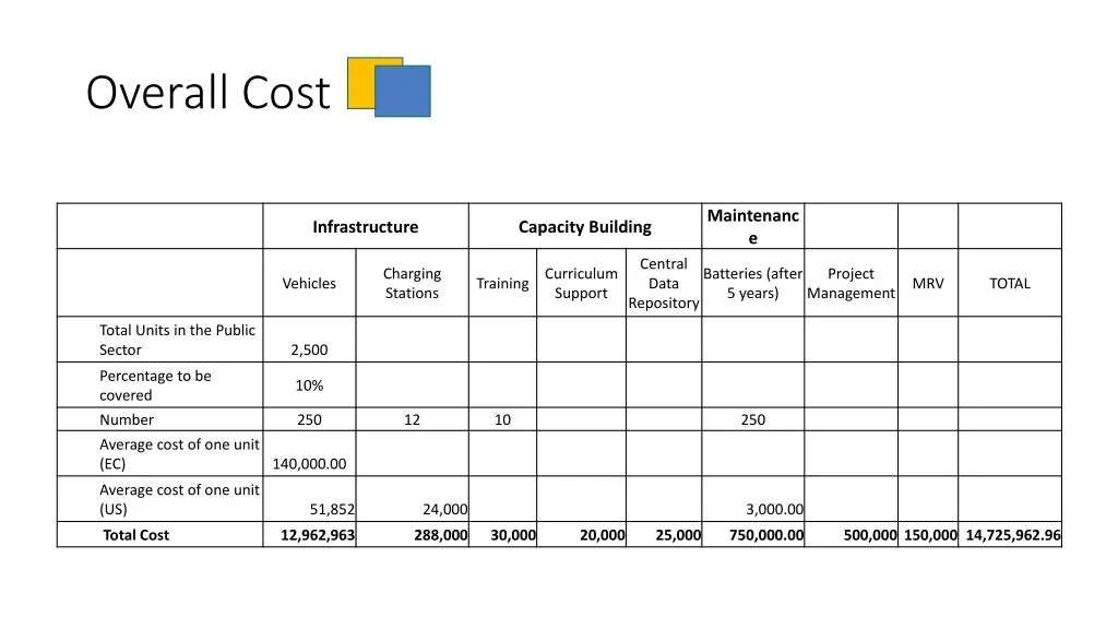 overall cost