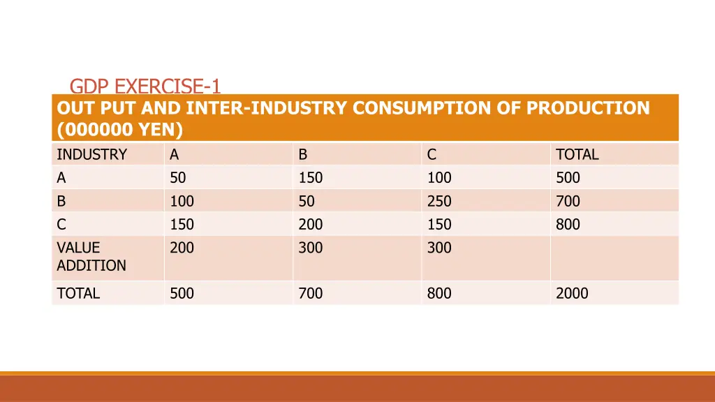 gdp exercise 1 out put and inter industry