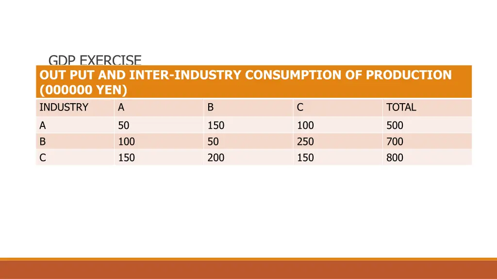gdp exercise out put and inter industry