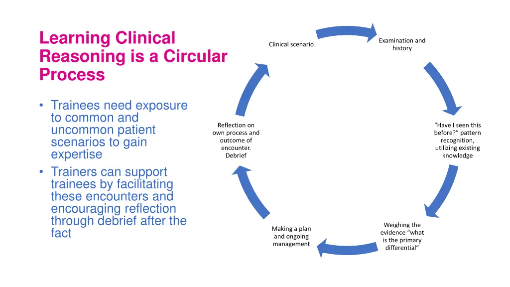 learning clinical reasoning is a circular process