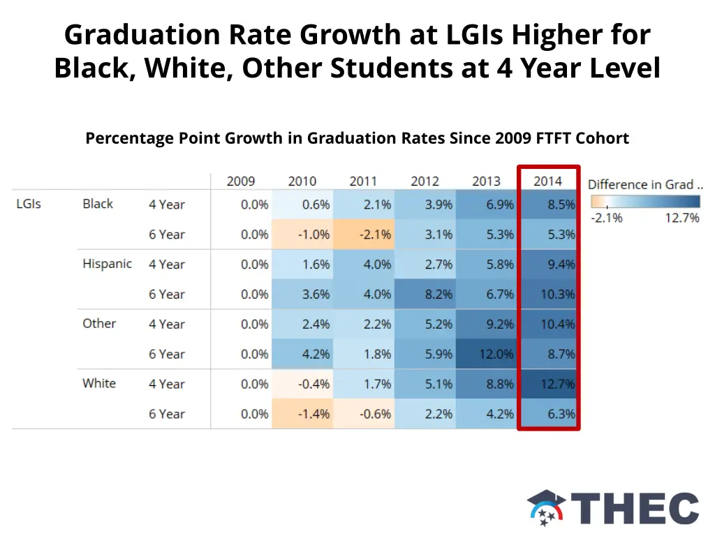 graduation rate growth at lgis higher for black