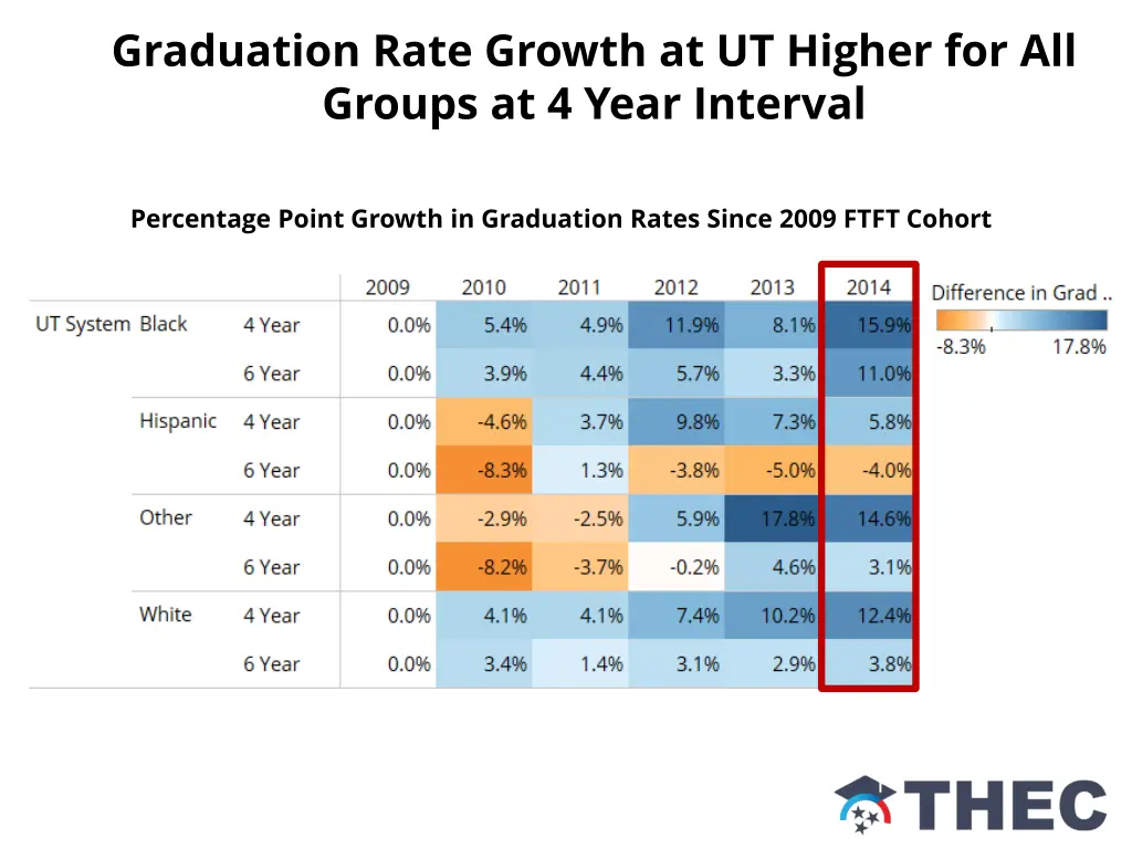 graduation rate growth at ut higher