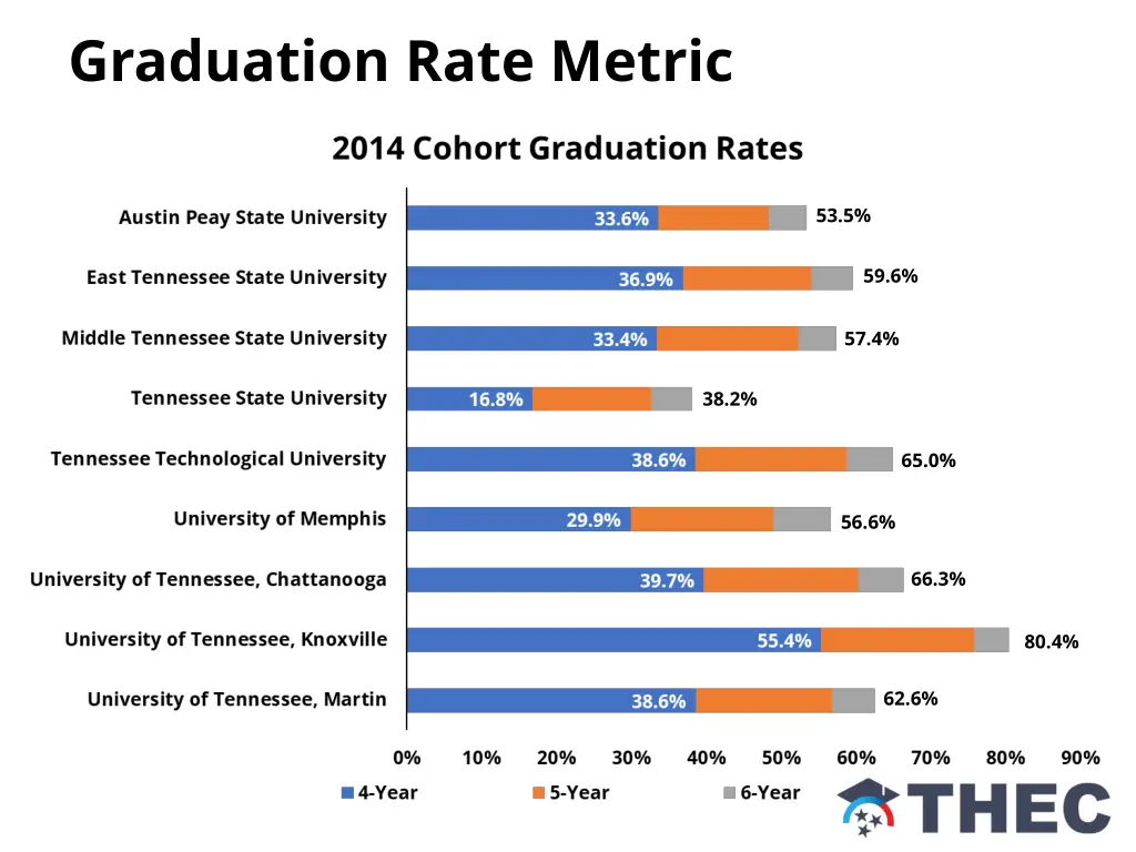 graduation rate metric
