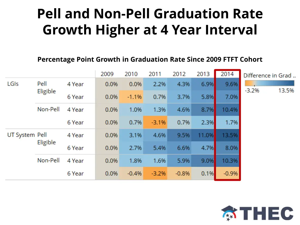 pell and non pell graduation rate growth higher