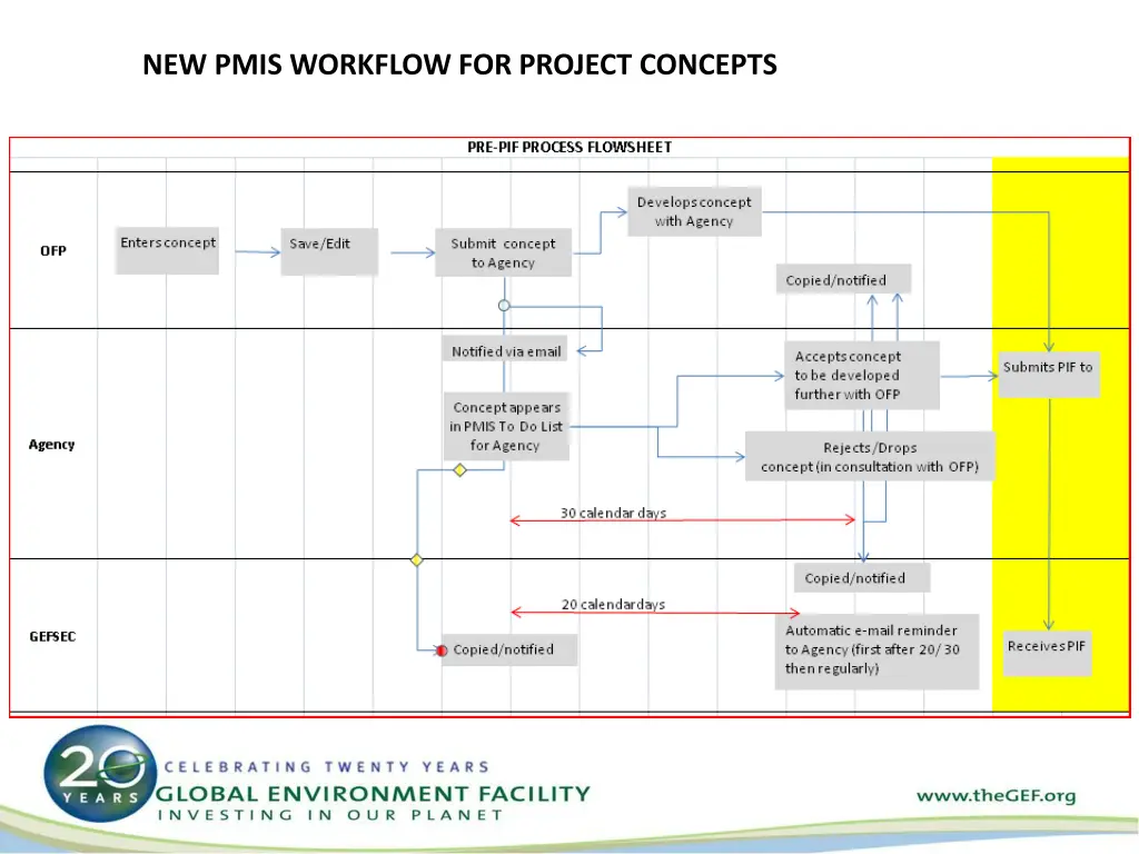 new pmis workflow for project concepts