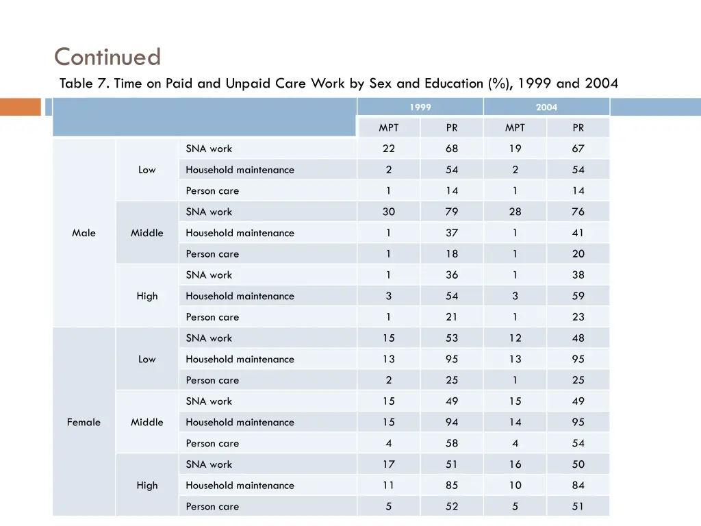 continued table 7 time on paid and unpaid care