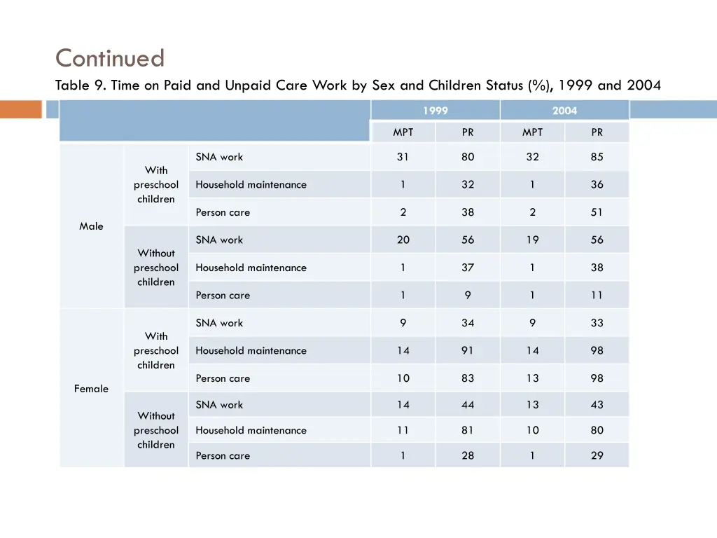 continued table 9 time on paid and unpaid care