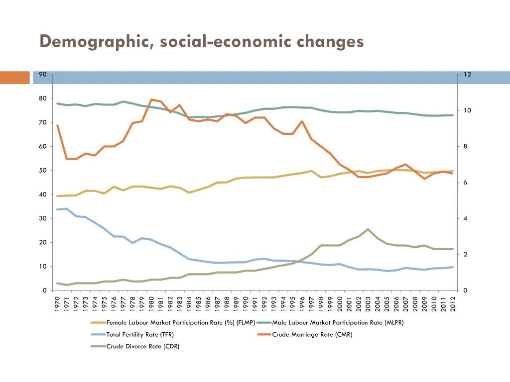 demographic social economic changes