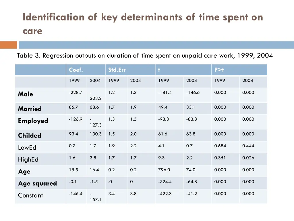 identification of key determinants of time spent