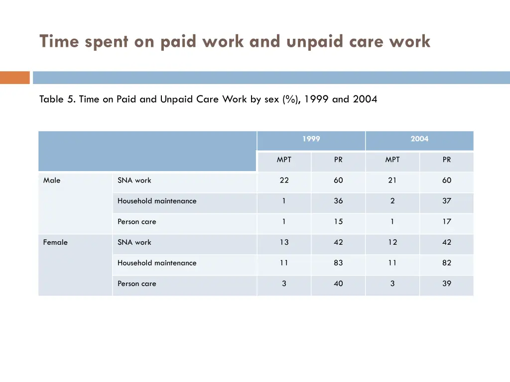 time spent on paid work and unpaid care work