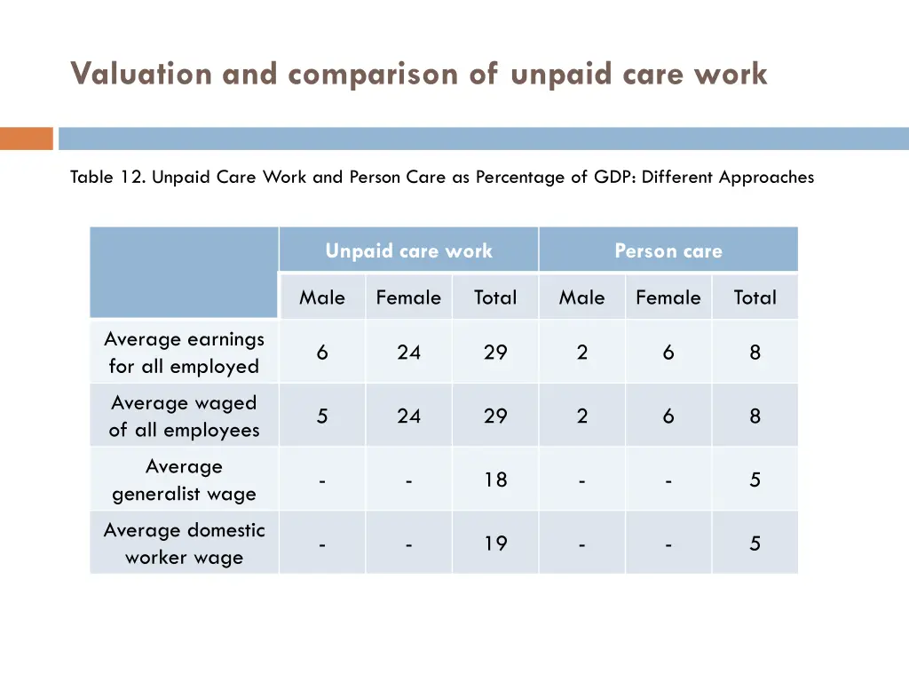 valuation and comparison of unpaid care work