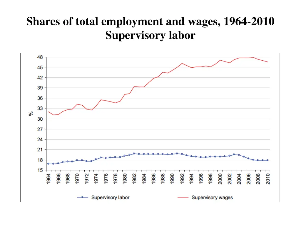 shares of total employment and wages 1964 2010 1