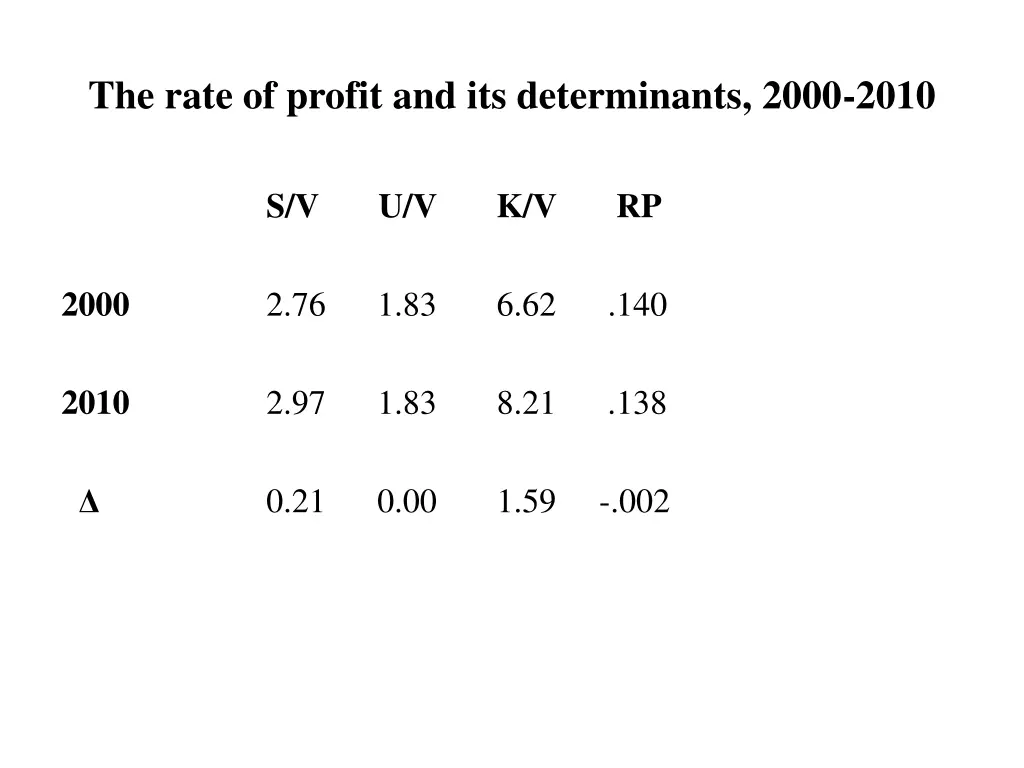 the rate of profit and its determinants 2000 2010