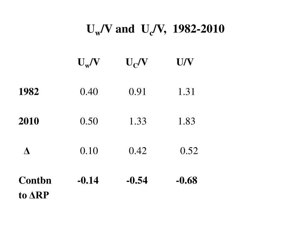 u w v and u c v 1982 2010