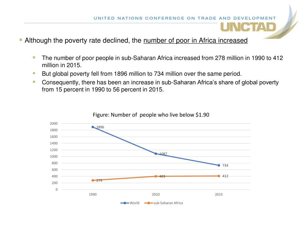 although the poverty rate declined the number