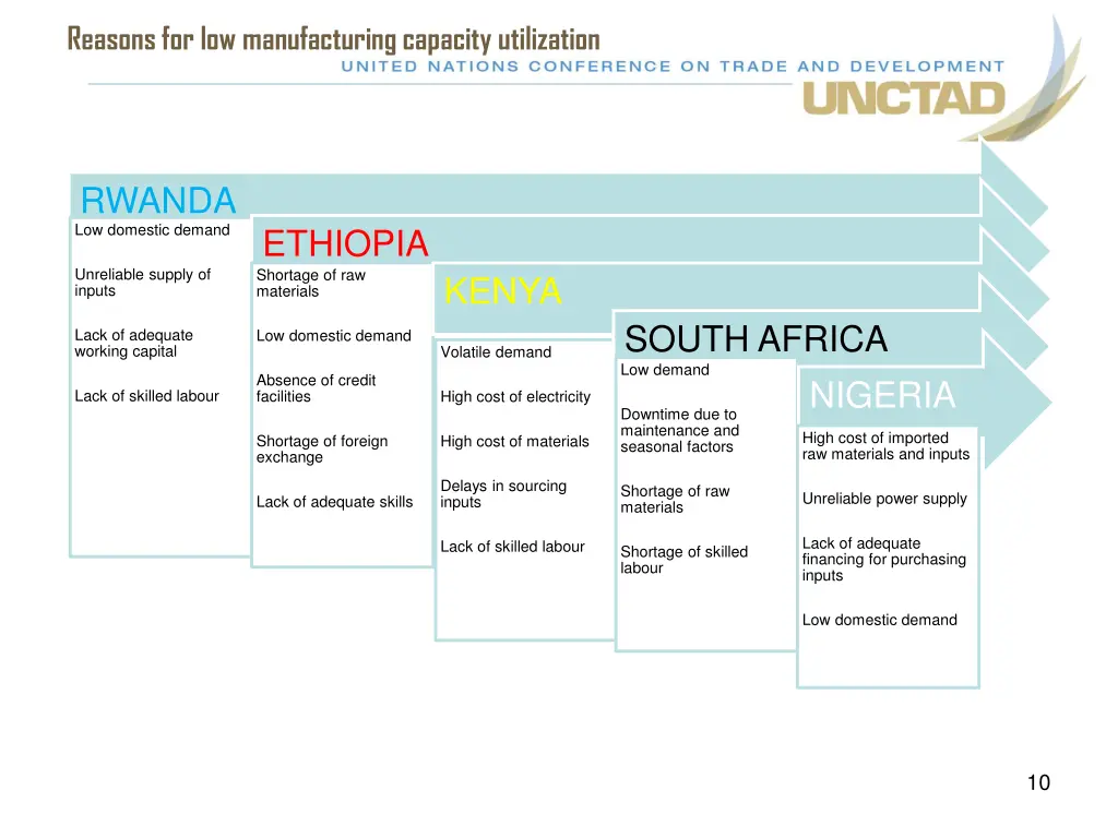 reasons for low manufacturing capacity utilization