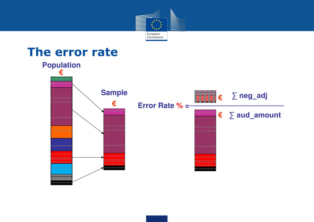 the error rate