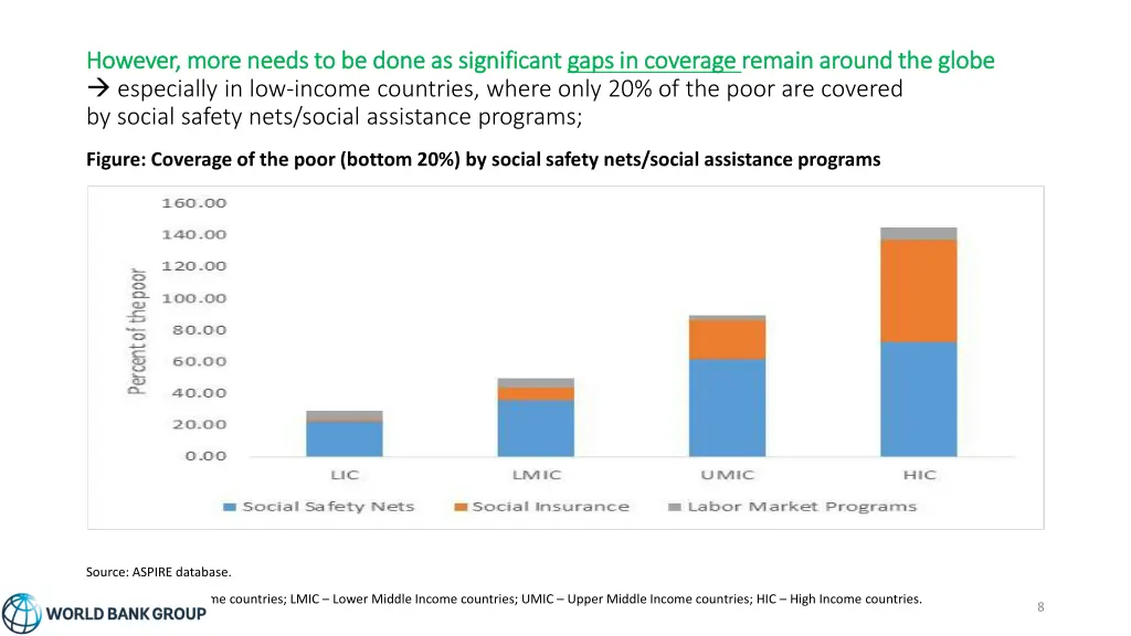 however more needs to be done as significant