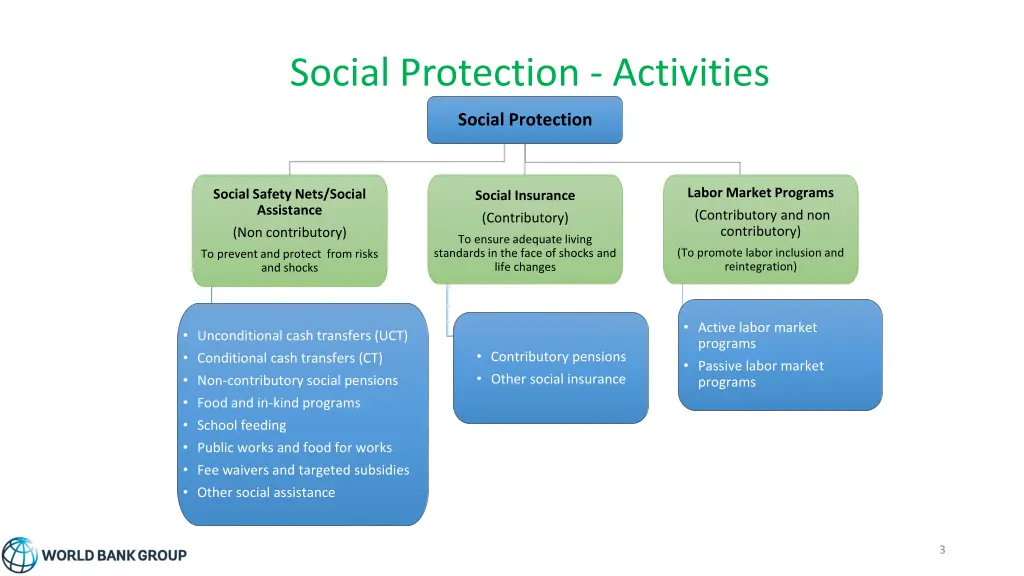 social protection activities