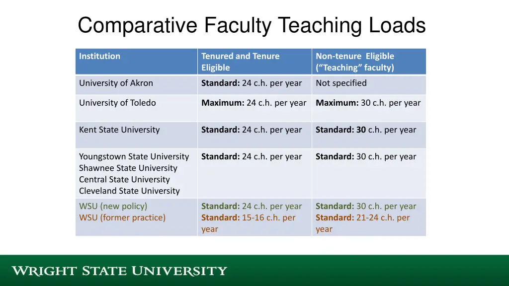 comparative faculty teaching loads
