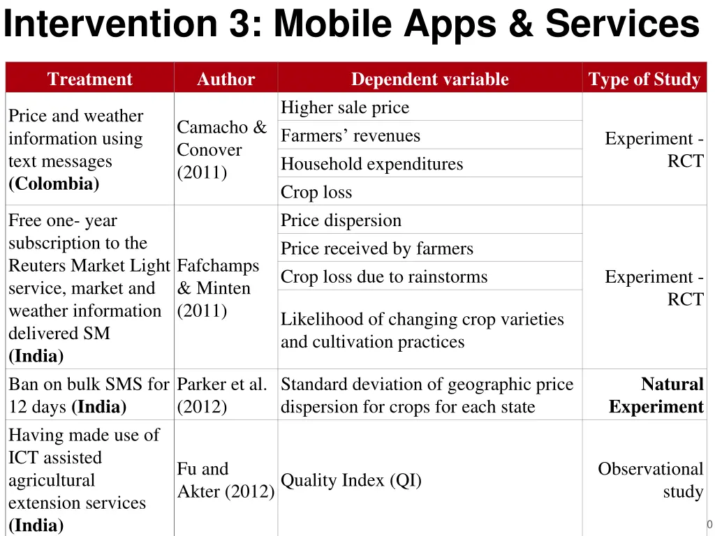 intervention 3 mobile apps services