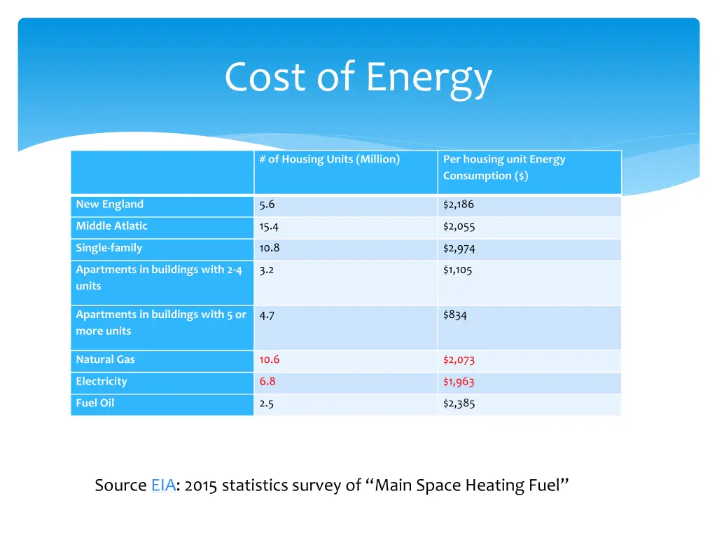 cost of energy