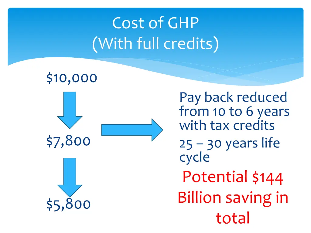 cost of ghp with full credits