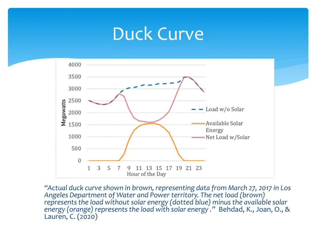 duck curve