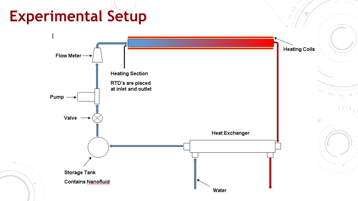 experimental setup
