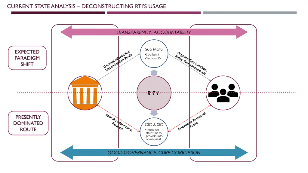 current state analysis deconstructing rti s usage