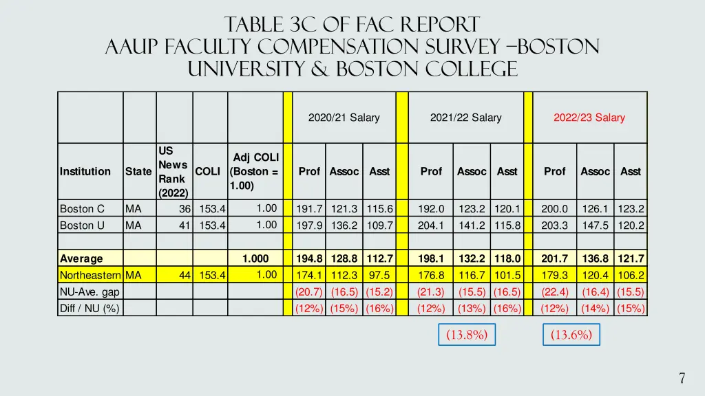 table 3c of fac report aaup faculty compensation