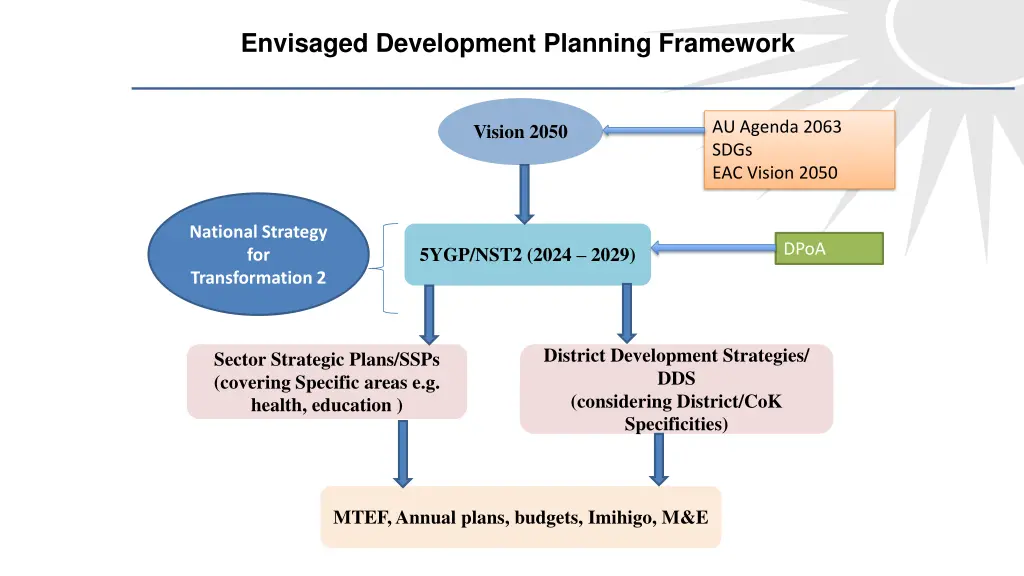 envisaged development planning framework