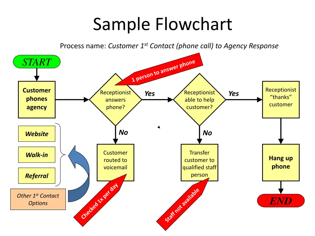 sample flowchart