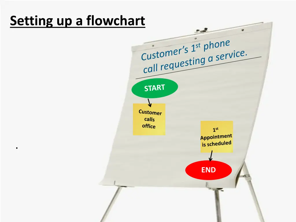 setting up a flowchart