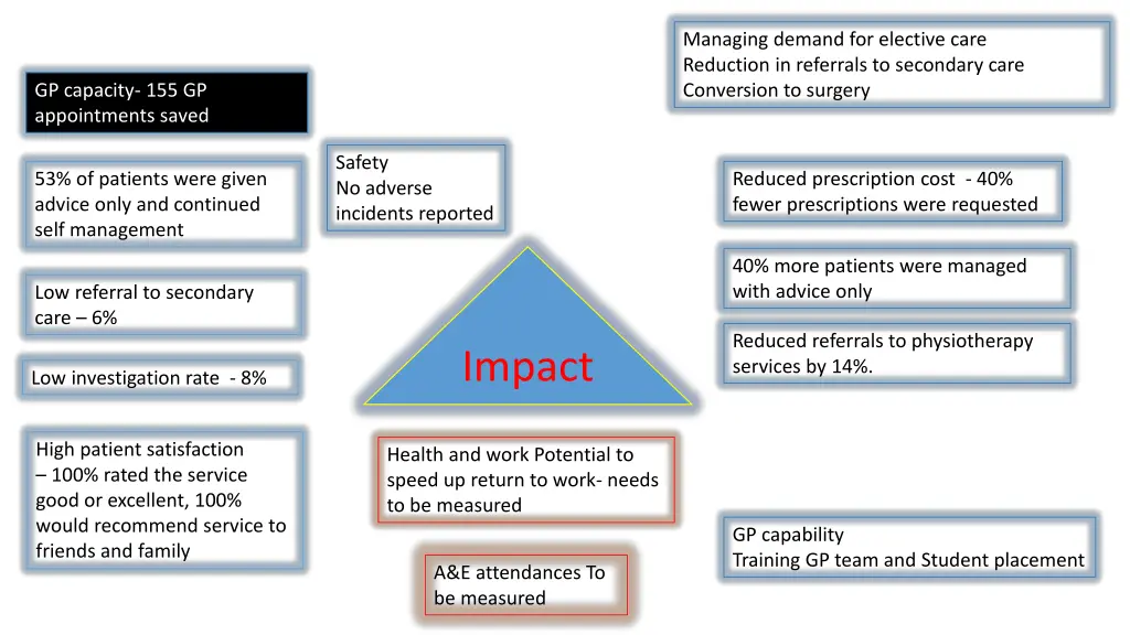 managing demand for elective care reduction