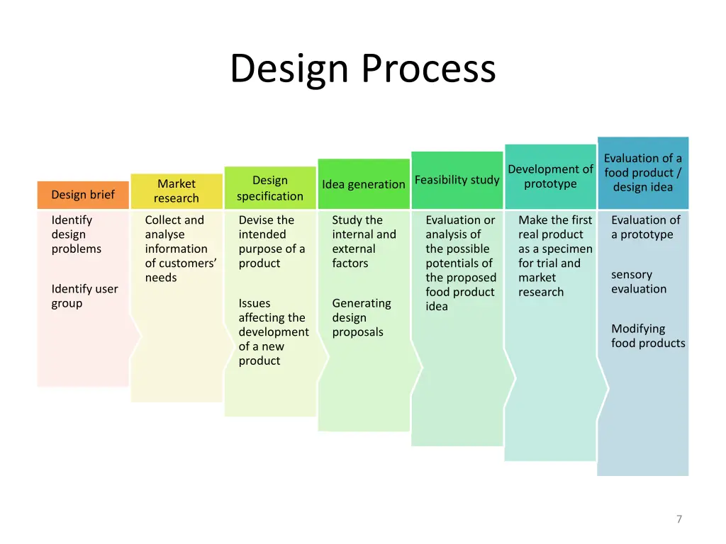 design process