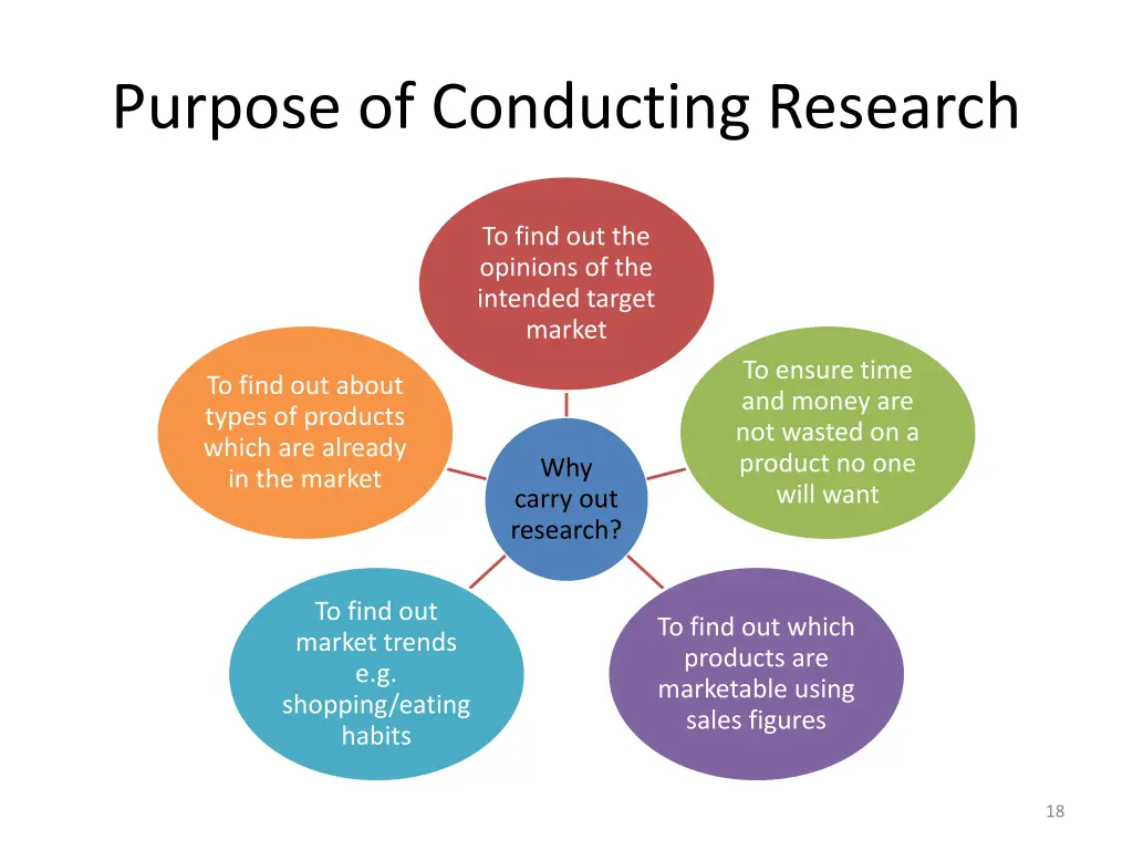 purpose of conducting research