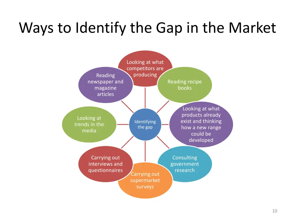ways to identify the gap in the market