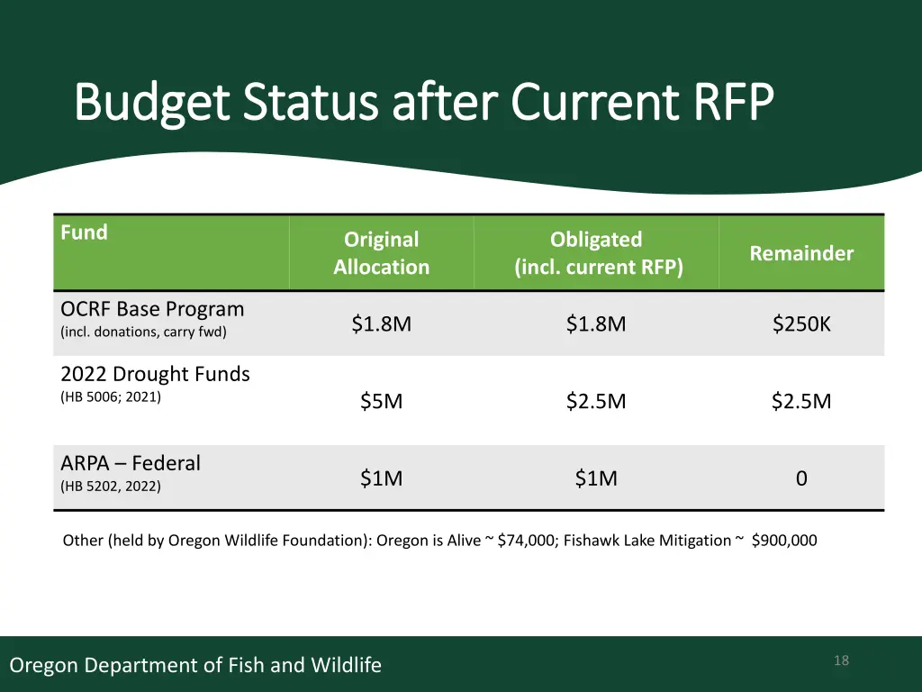 budget status after current rfp budget status