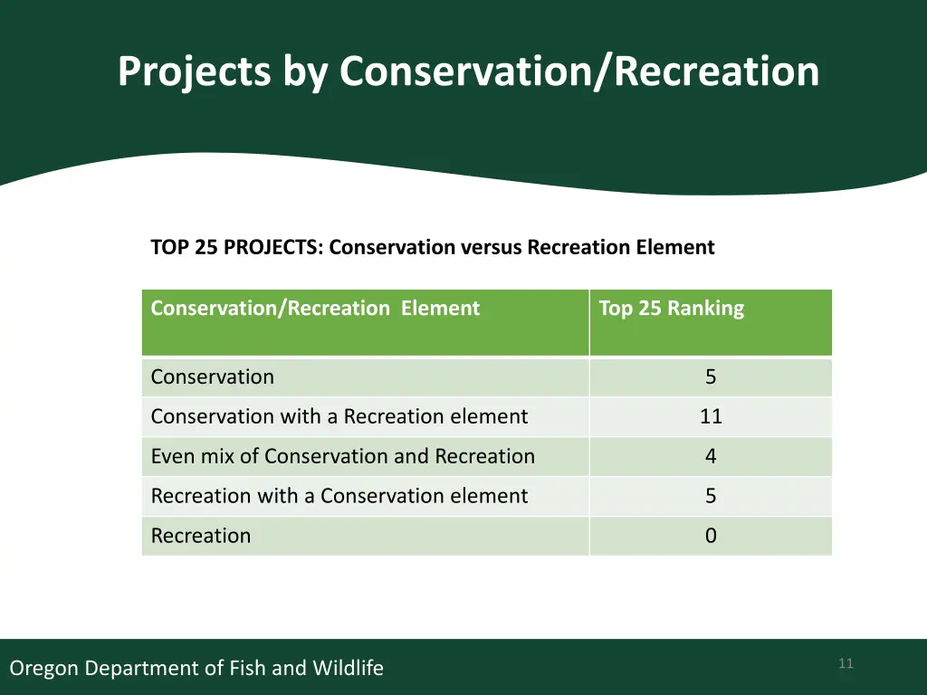 projects by conservation recreation 1
