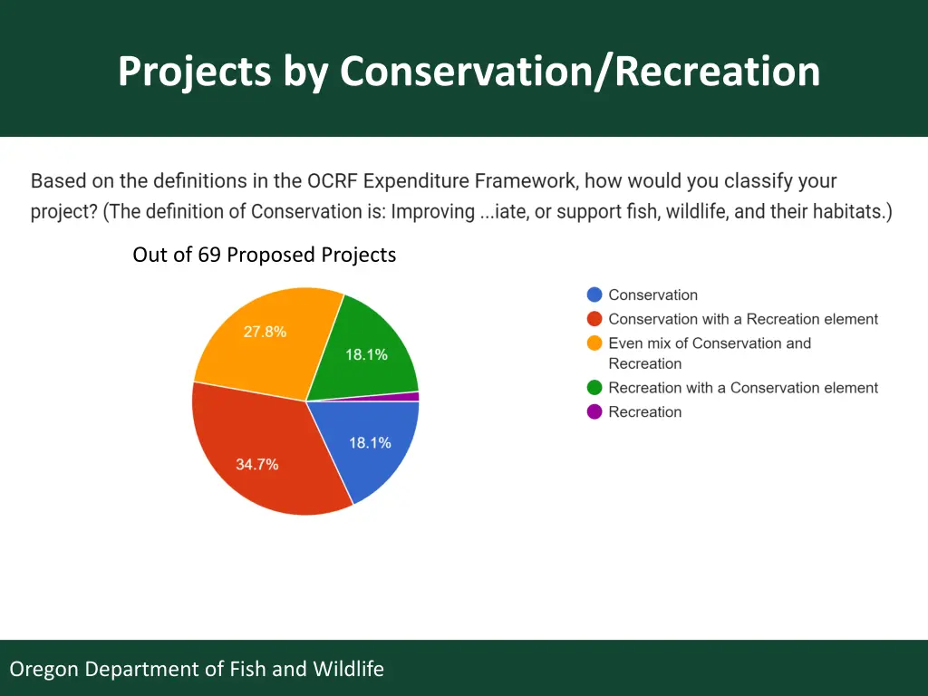 projects by conservation recreation