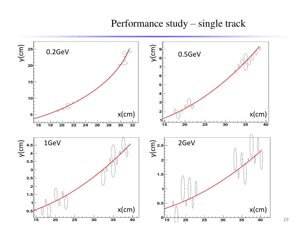 performance study single track
