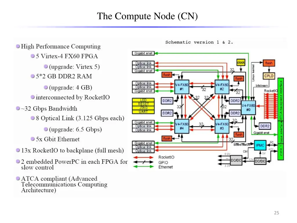 the compute node cn