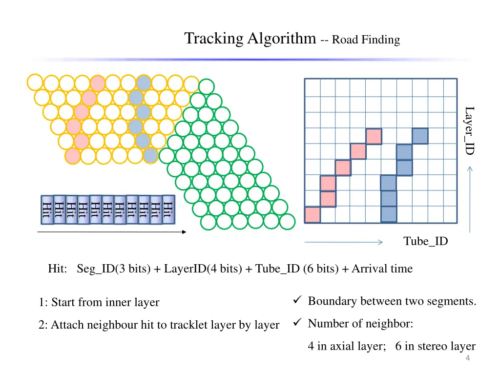 tracking algorithm road finding