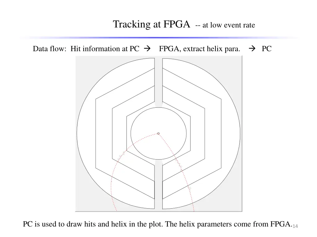 tracking at fpga at low event rate